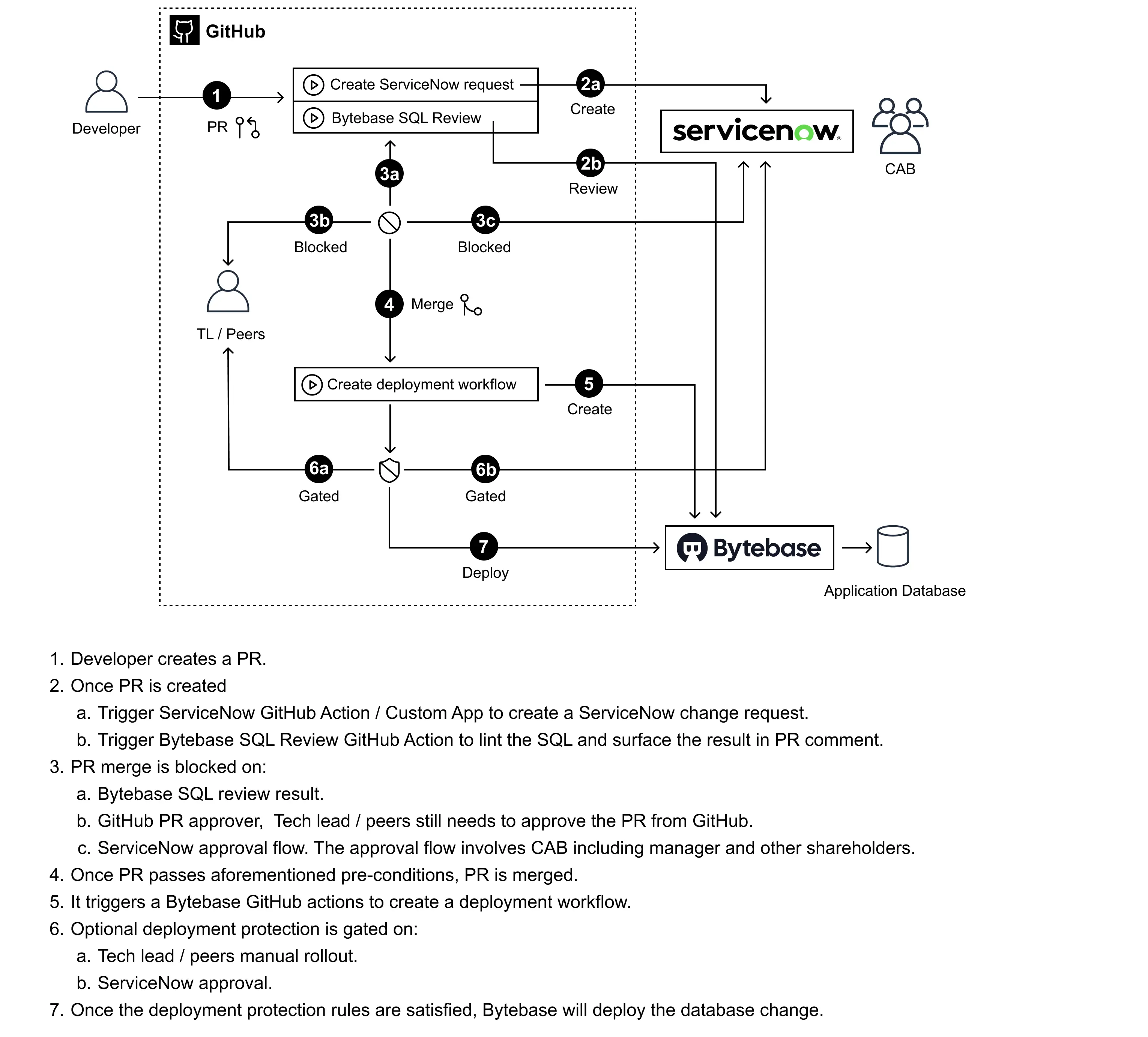 servicenow-github-bytebase-workflow